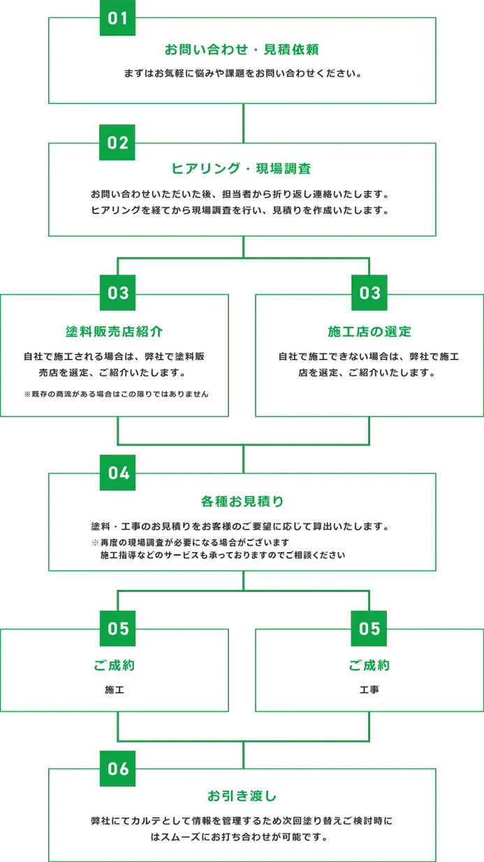 お問い合わせからお見積もりまでの流れ