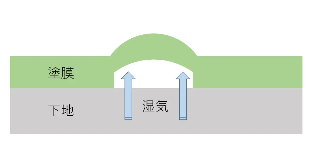 湿気で膨れるしくみの図