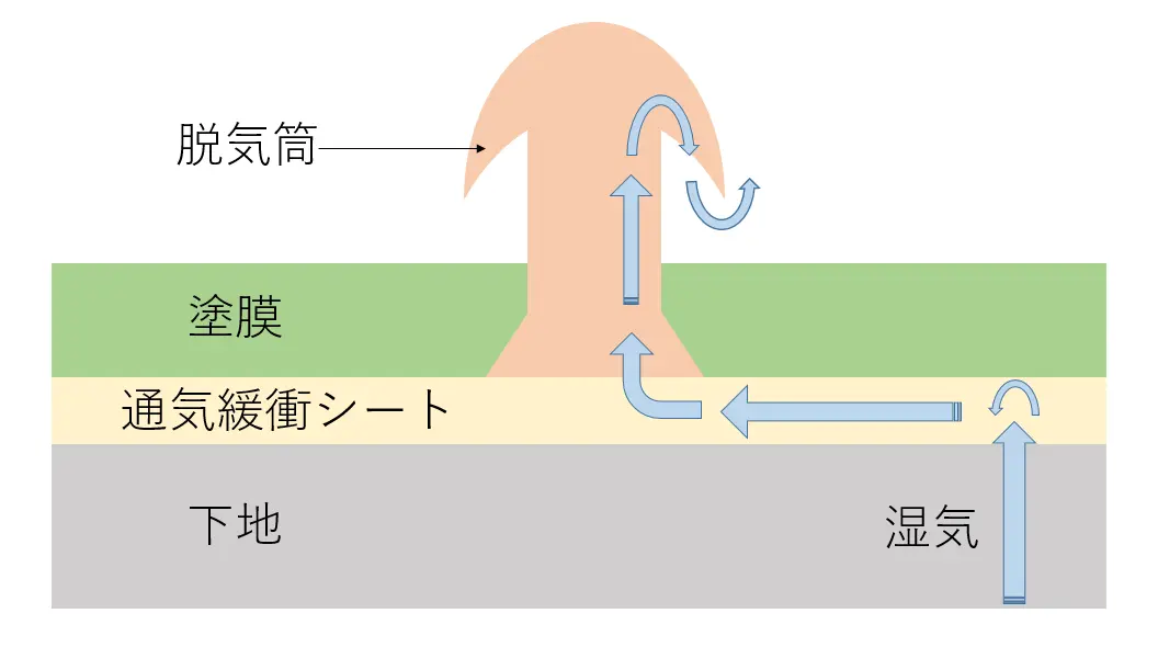 通気緩衝工法（絶縁工法）の図