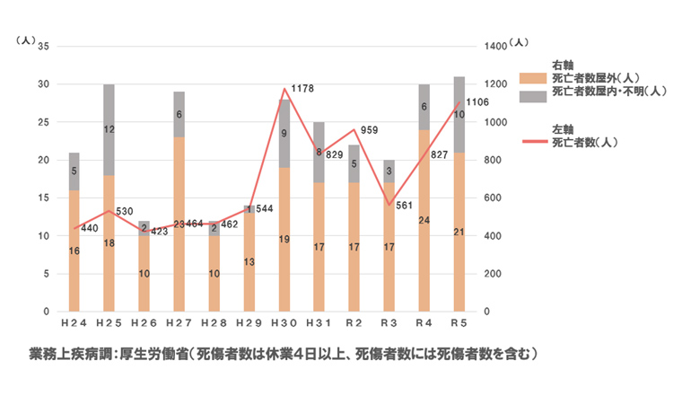 夏季の気温と職場における熱中症の災害発生状況の図