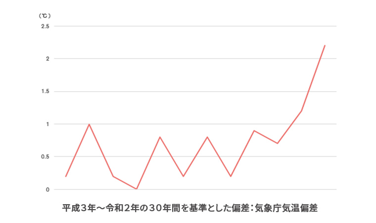 夏季（6月から8月）の気温偏差の図