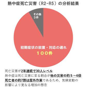 職場における熱中症による死亡事故の傾向の図