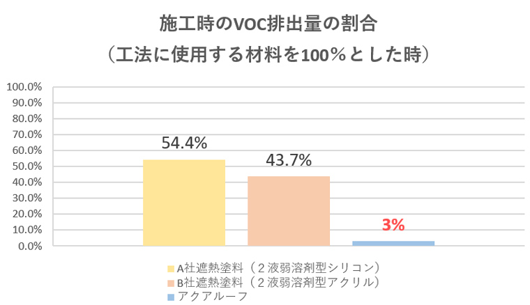 水性タイプで低VOC